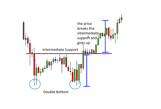 trading double tops and double bottoms forex