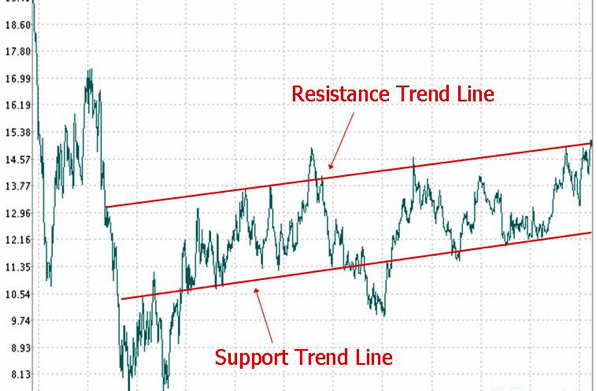 trend trading strategy forex