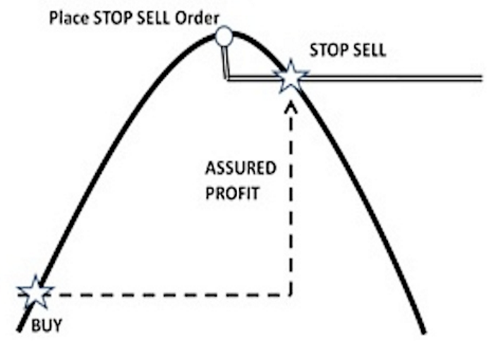 Forex Stop Loss Strategy